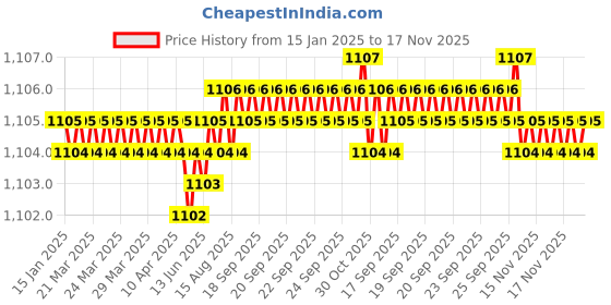 moglix.com FAG 626-2Z-HLN Deep Groove Ball Bearing, 6x19x6 mm (Pack of 10) fag Price History Graph from 15 Jan 2025 to 17 Nov 2025