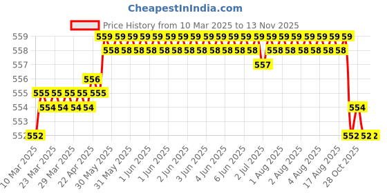 moglix.com FAG 626-2Z-HLN Deep Groove Ball Bearing, 6x19x6 mm (Pack of 5) fag Price History Graph from 10 Mar 2025 to 12 Nov 2025