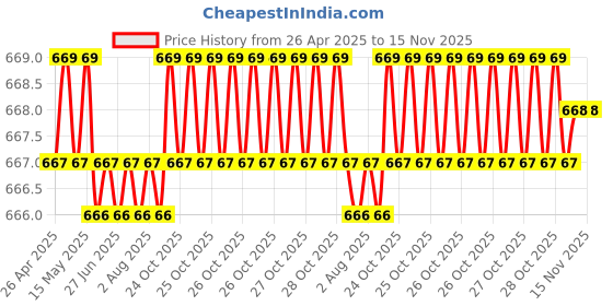 moglix.com FAG 629-2RSR Deep Groove Ball Bearing, 9x26x8 mm (Pack of 5) fag Price History Graph from 26 Apr 2025 to 15 Nov 2025