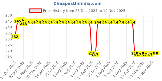 moglix.com FAG 629-C-2HRS-C3 Deep Groove Ball Bearing, 9x26x8 mm fag Price History Graph from 28 Dec 2024 to 17 Nov 2025