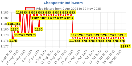 moglix.com FAG 629-C-2Z Deep Groove Ball Bearing, 9x26x8 mm (Pack of 10) fag Price History Graph from 9 Apr 2025 to 11 Nov 2025