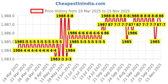moglix.com FAG 629-C Deep Groove Ball Bearing, 9x26x8 mm (Pack of 10) fag Price History Graph from 19 Mar 2025 to 15 Nov 2025
