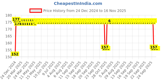 moglix.com FAG 6300-2Z-C3 Deep Groove Ball Bearing, 10x35x11 mm fag Price History Graph from 24 Dec 2024 to 16 Nov 2025