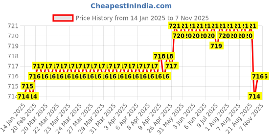 moglix.com FAG 6300-2Z-C3 Deep Groove Ball Bearing, 10x35x11 mm (Pack of 5) fag Price History Graph from 14 Jan 2025 to 7 Nov 2025