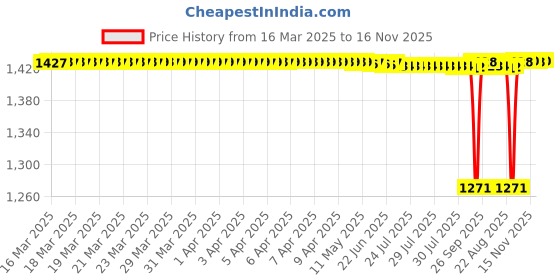 moglix.com FAG 6300-2Z Deep Groove Ball Bearing, 10x35x11 mm (Pack of 10) fag Price History Graph from 16 Mar 2025 to 16 Nov 2025