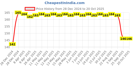 moglix.com FAG 6300 Deep Groove Ball Bearing, 10x35x11 mm fag Price History Graph from 28 Dec 2024 to 19 Oct 2025