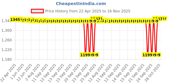 moglix.com FAG 6300 Deep Groove Ball Bearing, 10x35x11 mm (Pack of 10) fag Price History Graph from 22 Apr 2025 to 16 Nov 2025
