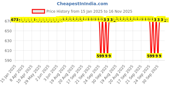 moglix.com FAG 6300 Deep Groove Ball Bearing, 10x35x11 mm (Pack of 5) fag Price History Graph from 15 Jan 2025 to 16 Nov 2025