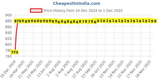 moglix.com FAG 63000-A-2RSR Deep Groove Ball Bearing, 10x26x12 mm fag Price History Graph from 10 Dec 2024 to 29 Nov 2025