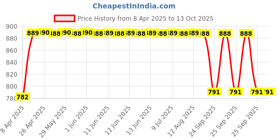 moglix.com FAG 63001-A-2RSR-C3 Deep Groove Ball Bearing, 12x28x12 mm fag Price History Graph from 8 Apr 2025 to 12 Oct 2025