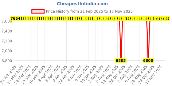 moglix.com FAG 63001-A-2RSR-C3 Deep Groove Ball Bearing, 12x28x12 mm (Pack of 10) fag Price History Graph from 21 Feb 2025 to 17 Nov 2025