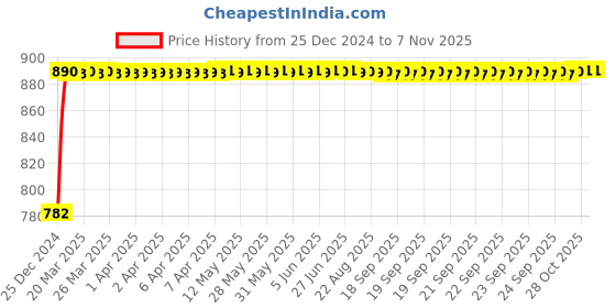 moglix.com FAG 63001-A-2RSR Deep Groove Ball Bearing, 12x28x12 mm fag Price History Graph from 25 Dec 2024 to 7 Nov 2025