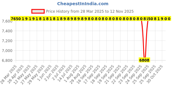 moglix.com FAG 63001-A-2RSR Deep Groove Ball Bearing, 12x28x12 mm (Pack of 10) fag Price History Graph from 28 Mar 2025 to 11 Nov 2025