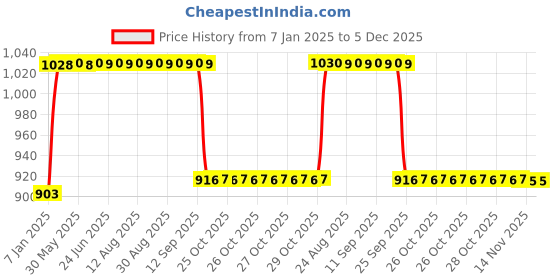 moglix.com FAG 63003-A-2RSR Deep Groove Ball Bearing, 17x35x14 mm fag Price History Graph from 7 Jan 2025 to 5 Dec 2025