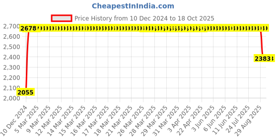 moglix.com FAG 63009-2RSR Deep Groove Ball Bearing, 45x75x23 mm fag Price History Graph from 10 Dec 2024 to 18 Oct 2025