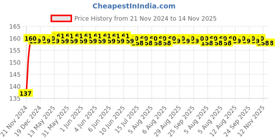moglix.com FAG 6301-C-2HRS Deep Groove Ball Bearing, 12x37x12 mm fag Price History Graph from 21 Nov 2024 to 12 Nov 2025