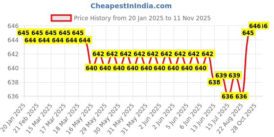 moglix.com FAG 6301-C-2HRS Deep Groove Ball Bearing, 12x37x12 mm (Pack of 5) fag Price History Graph from 20 Jan 2025 to 11 Nov 2025