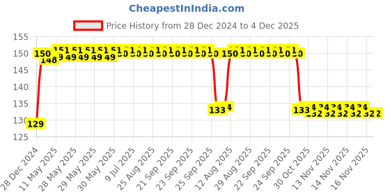 moglix.com FAG 6301-C-2Z Deep Groove Ball Bearing, 12x37x12 mm fag Price History Graph from 28 Dec 2024 to 4 Dec 2025
