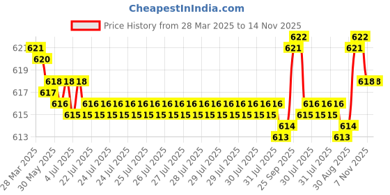 moglix.com FAG 6301-C-2Z Deep Groove Ball Bearing, 12x37x12 mm (Pack of 5) fag Price History Graph from 28 Mar 2025 to 14 Nov 2025