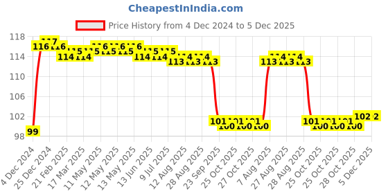 moglix.com FAG 6301-C-C3 Deep Groove Ball Bearing, 12x37x12 mm fag Price History Graph from 4 Dec 2024 to 5 Dec 2025