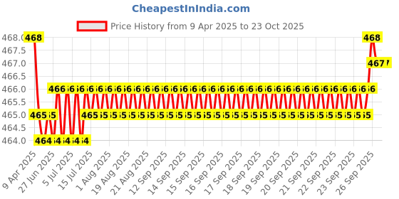 moglix.com FAG 6301-C-C3 Deep Groove Ball Bearing, 12x37x12 mm (Pack of 5) fag Price History Graph from 9 Apr 2025 to 23 Oct 2025