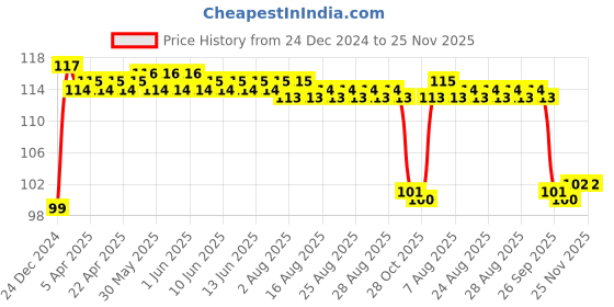 moglix.com FAG 6301-C Deep Groove Ball Bearing, 12x37x12 mm fag Price History Graph from 24 Dec 2024 to 25 Nov 2025