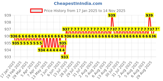 moglix.com FAG 6301-C Deep Groove Ball Bearing, 12x37x12 mm (Pack of 10) fag Price History Graph from 17 Jan 2025 to 13 Nov 2025