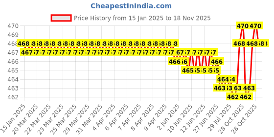 moglix.com FAG 6301-C Deep Groove Ball Bearing, 12x37x12 mm (Pack of 5) fag Price History Graph from 15 Jan 2025 to 17 Nov 2025
