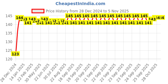 moglix.com FAG 6301-C-Z Deep Groove Ball Bearing, 12x37x12 mm fag Price History Graph from 28 Dec 2024 to 5 Nov 2025