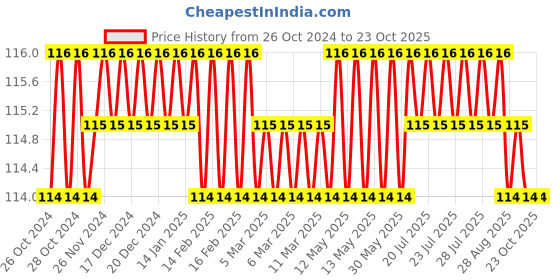 moglix.com FAG 6301-RSR Deep Groove Ball Bearing, 12x37x12 mm fag Price History Graph from 26 Oct 2024 to 23 Oct 2025