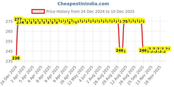 moglix.com FAG 6302-2RSR-C3 Deep Groove Ball Bearing, 15x42x13 mm fag Price History Graph from 24 Dec 2024 to 10 Dec 2025
