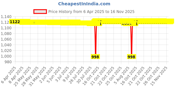 moglix.com FAG 6302-2RSR-C3 Deep Groove Ball Bearing, 15x42x13 mm (Pack of 5) fag Price History Graph from 6 Apr 2025 to 15 Nov 2025