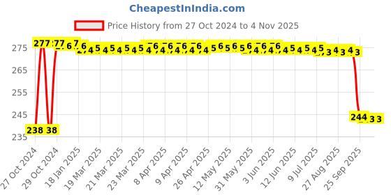 moglix.com FAG 6302-2RSR Deep Groove Ball Bearing, 15x42x13 mm fag Price History Graph from 27 Oct 2024 to 4 Nov 2025