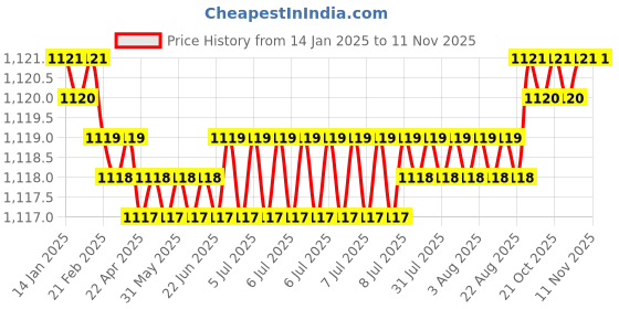 moglix.com FAG 6302-2RSR Deep Groove Ball Bearing, 15x42x13 mm (Pack of 5) fag Price History Graph from 14 Jan 2025 to 10 Nov 2025