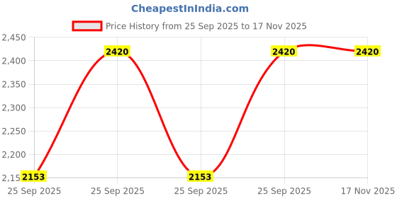 moglix.com FAG 6302-2RSR-L207 Deep Groove Ball Bearing, 15x42x13 mm (Pack of 10) fag Price History Graph from 25 Sep 2025 to 16 Nov 2025