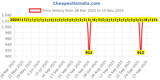 moglix.com FAG 6302-2Z Deep Groove Ball Bearing, 15x42x13 mm (Pack of 5) fag Price History Graph from 28 Mar 2025 to 15 Nov 2025
