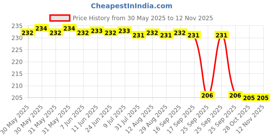 moglix.com FAG 6302-2Z-L207-C3 Deep Groove Ball Bearing, 15x42x13 mm fag Price History Graph from 30 May 2025 to 12 Nov 2025