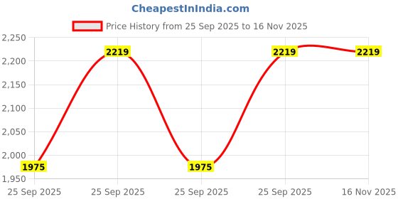 moglix.com FAG 6302-2Z-L207-C3 Deep Groove Ball Bearing, 15x42x13 mm (Pack of 10) fag Price History Graph from 25 Sep 2025 to 16 Nov 2025
