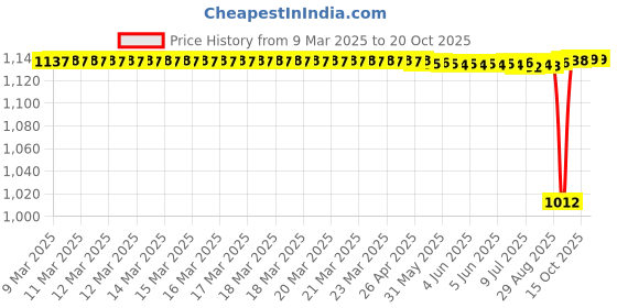 moglix.com FAG 6302-2Z-L207-C3 Deep Groove Ball Bearing, 15x42x13 mm (Pack of 5) fag Price History Graph from 9 Mar 2025 to 19 Oct 2025