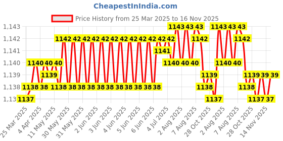moglix.com FAG 6302-2Z-L207 Deep Groove Ball Bearing, 15x42x13 mm (Pack of 5) fag Price History Graph from 25 Mar 2025 to 16 Nov 2025
