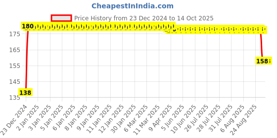 moglix.com FAG 6302-RSR-C3 Deep Groove Ball Bearing, 15x42x13 mm fag Price History Graph from 23 Dec 2024 to 14 Oct 2025