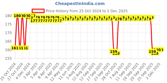 moglix.com FAG 6302-RSR Deep Groove Ball Bearing, 15x42x13 mm fag Price History Graph from 25 Oct 2024 to 2 Dec 2025