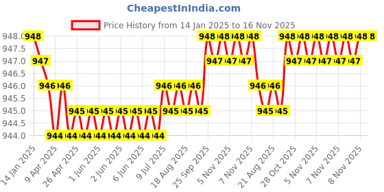 moglix.com FAG 6302-Z-C3 Deep Groove Ball Bearing, 15x42x13 mm (Pack of 5) fag Price History Graph from 14 Jan 2025 to 16 Nov 2025