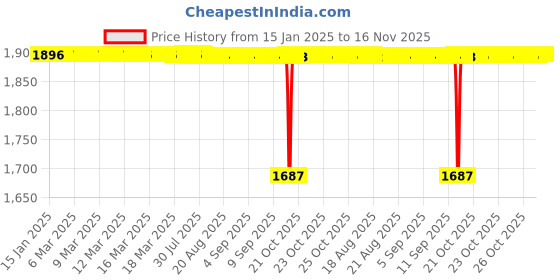 moglix.com FAG 6302-Z Deep Groove Ball Bearing, 15x42x13 mm (Pack of 10) fag Price History Graph from 15 Jan 2025 to 16 Nov 2025