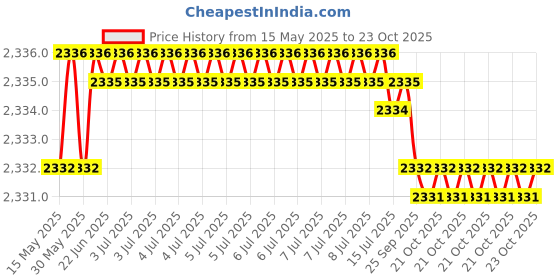moglix.com FAG 6303-2RSR-C3 Deep Groove Ball Bearing, 17x47x14 mm (Pack of 10) fag Price History Graph from 15 May 2025 to 23 Oct 2025