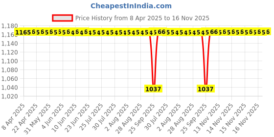 moglix.com FAG 6303-2RSR-C3 Deep Groove Ball Bearing, 17x47x14 mm (Pack of 5) fag Price History Graph from 8 Apr 2025 to 16 Nov 2025