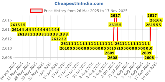 moglix.com FAG 6303-2RSR-L207-C3 Deep Groove Ball Bearing, 17x47x14 mm (Pack of 10) fag Price History Graph from 26 Mar 2025 to 16 Nov 2025