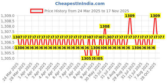 moglix.com FAG 6303-2RSR-L207 Deep Groove Ball Bearing, 17x47x14 mm (Pack of 5) fag Price History Graph from 24 Mar 2025 to 17 Nov 2025