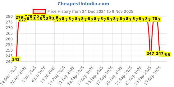 moglix.com FAG 6303-2Z Deep Groove Ball Bearing, 17x47x14 mm fag Price History Graph from 24 Dec 2024 to 9 Nov 2025