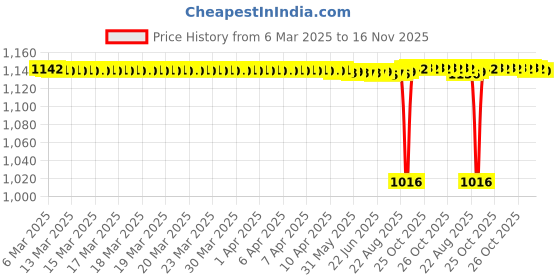 moglix.com FAG 6303-2Z Deep Groove Ball Bearing, 17x47x14 mm (Pack of 5) fag Price History Graph from 6 Mar 2025 to 16 Nov 2025